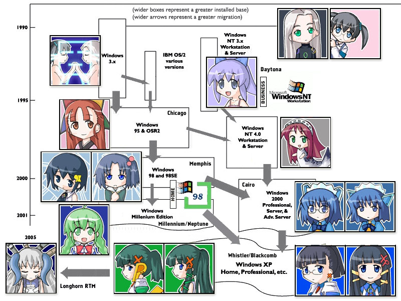 2003 server, 2k-tan, 3.1-tan, 95-tan, 98-tan, 98se-tan, inu-t, longhorn, me-tan, nt-tan, xp-tan, microsoft windows, os-tan, windows 98, windows classic, 6+girls, multiple girls, profile, relationship graph, simple background, white background