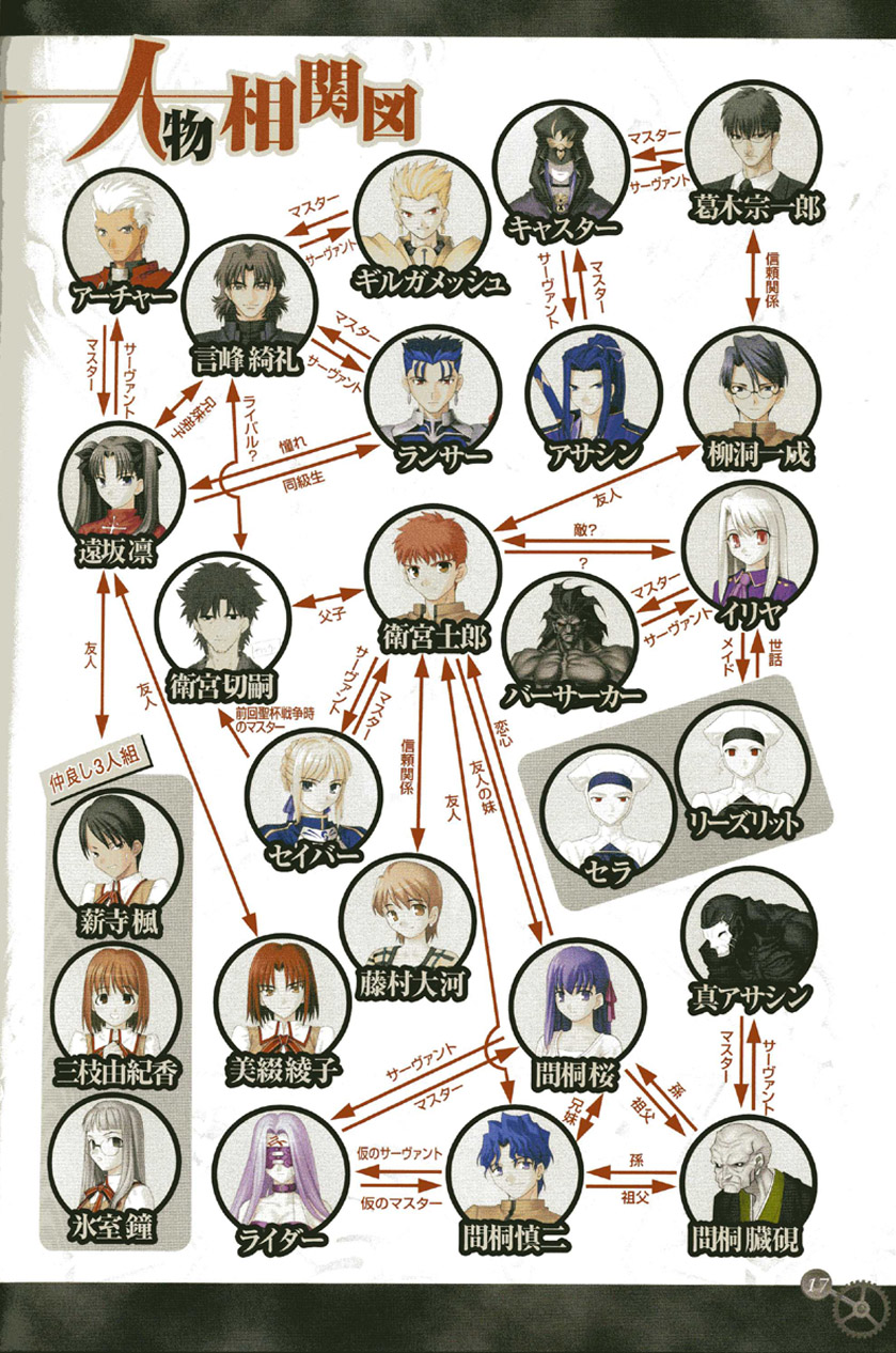 takeuchi takashi, archer (fate), artoria pendragon (fate), cu chulainn (fate), cu chulainn (fate/stay night), emiya kiritsugu, emiya shirou, fujimura taiga, gilgamesh (fate), hassan of the cursed arm (fate), heracles (fate), himuro kane, illyasviel von einzbern, kotomine kirei, kuzuki souichirou, leysritt (fate), makidera kaede, matou sakura, matou shinji, matou zouken, medea (caster) (fate), medea (fate), medusa (fate), medusa (rider) (fate), mitsuzuri ayako, ryuudou issei, saber (fate), saegusa yukika, sasaki kojirou (fate), sella (fate), tohsaka rin, fate/stay night, fate (series), techgian, highres, magazine scan, scan, 00s, 6+boys, 6+girls, blonde hair, magazine (object), multiple boys, multiple girls, relationship graph