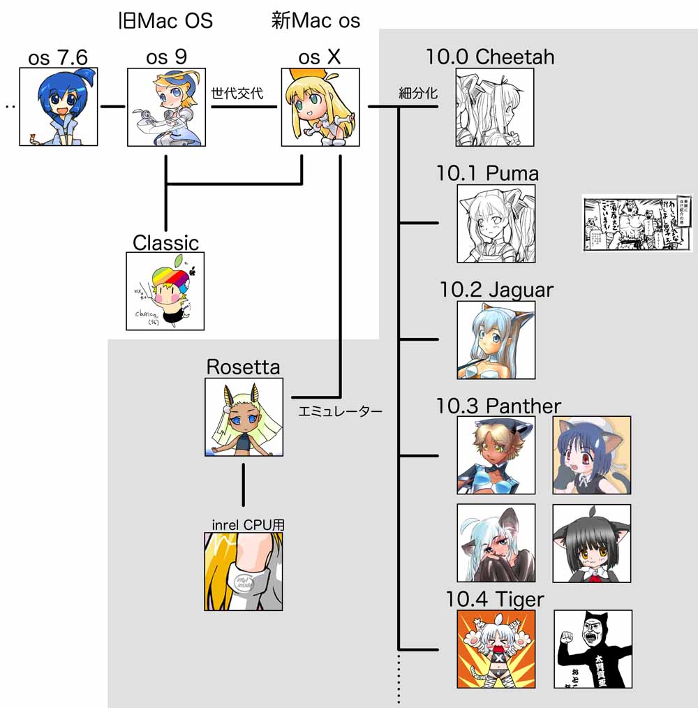 mac os 7.6, osx, apple inc., macintosh, os-tan, 6+girls, chart, multiple girls, personification