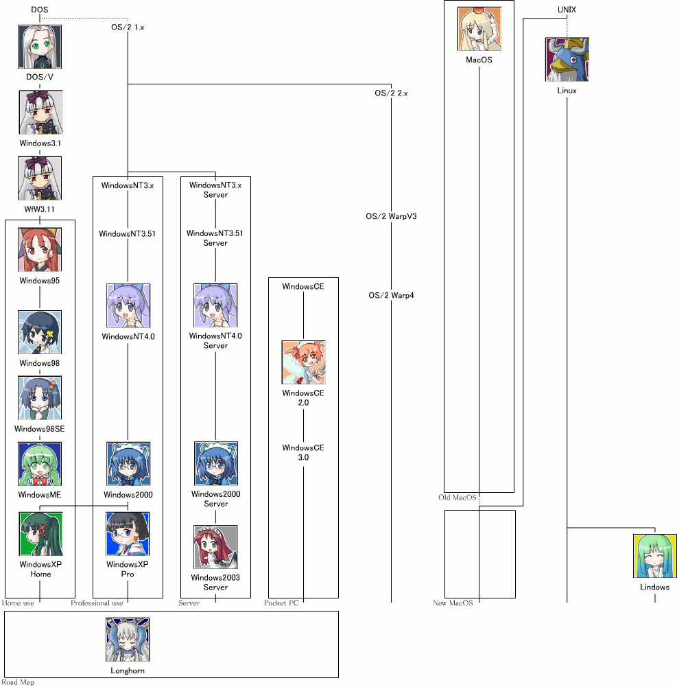 2003 server, 2k-tan, 3.1-tan, 95-tan, 98-tan, 98se-tan, ce-tan, dos, homeko, lindows, longhorn, me-tan, nt-tan, xp home-tan, xphome, xppro, linux, os-tan, light purple hair, silver hair, 6+girls, bird, black hair, blue hair, bow, cat, chart, closed eyes, english text, fairy, fairy wings, glasses, green hair, hair bow, hair ornament, hairclip, head tilt, horns, long hair, looking at viewer, looking back, maid headdress, multiple girls, orange hair, penguin, ponytail, profile, relationship graph, short hair, side ponytail, smile, very long hair, wings