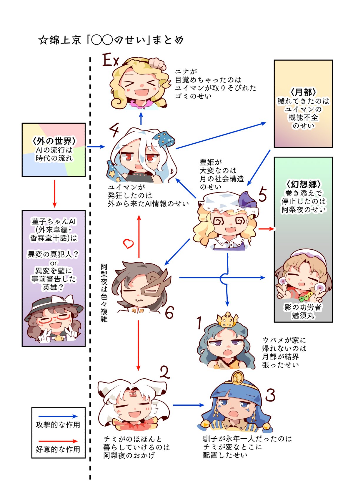 keikou ryuudou, chirizuka ubame, iwanaga ariya, michigami nareko, tamatsukuri misumaru, usami sumireko, watari nina, watatsuki no toyohime, yuiman asama, fossilized wonders, touhou, commentary request, highres, translation request, > <, 6+girls, :d, = =, @ @, arrow (symbol), bare shoulders, black dress, black hair, black hairband, black hat, blonde hair, blue eyes, blue hair, blunt bangs, bow, collared shirt, double v, dress, glasses, hair between eyes, hair ornament, hairband, hat, hat bow, long bangs, long hair, magatama, mask over one eye, mob cap, multiple girls, open mouth, parted bangs, red-framed eyewear, red eyes, relationship graph, semi-rimless eyewear, shell hair ornament, shirt, smile, under-rim eyewear, v, wavy mouth, white background, white bow, white hair, white hat, white shirt
