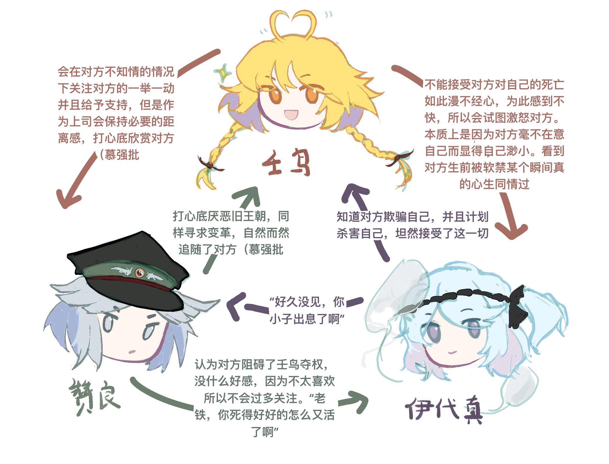 hongshao tofu, fujiwara no iyozane, fujiwara no shirogane no sanra, ooama no ake no mitori, len'en, highres, translation request, 3others, adoptive siblings, androgynous, antenna hair, arrow (symbol), black hat, black headband, black ribbon, blonde hair, blue hair, blunt bangs, braid, character name, chinese text, closed mouth, expressionless, expressive hair, eyes visible through hair, frown, grey eyes, grey hair, hachimaki, hair ribbon, happy, hat, head only, headband, heart antenna hair, hitodama, long hair, looking at viewer, low twin braids, military hat, motion lines, multiple others, one side up, open mouth, orange eyes, other focus, parted bangs, peaked cap, red eyes, relationship graph, ribbon, short hair, siblings, simple background, smile, sparkle, twin braids, white background, wing print, yin yang, yin yang print