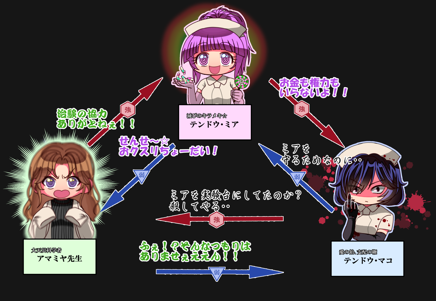 amamiya (sakusei byoutou), tendou mako (sakusei byoutou), tendou mia (sakusei byoutou), sakusei byoutou, commentary request, highres, translation request, 3girls, :d, @ @, arrow (symbol), black background, black gloves, black hair, blood, blood stain, blunt bangs, bob cut, candy, chibi, chibi only, circle, diagram, elbow gloves, eyebrow, eyelashes, food, gloves, hat, holding, holding candy, holding food, holding lollipop, lab coat, lollipop, long sleeves, middle finger, multiple girls, nurse, nurse cap, open mouth, pill, pink hair, relationship graph, ribbed shirt, sanpaku, shirt, siblings, sisters, sleeves past fingers, sleeves past wrists, smile, sunburst, v-shaped eyebrows, wavy hair