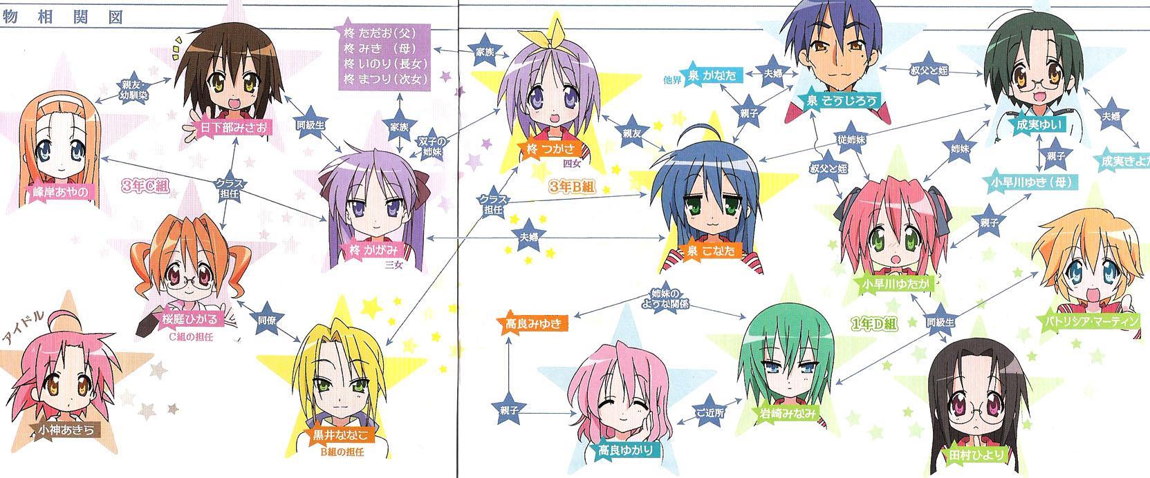 hiiragi kagami, hiiragi tsukasa, iwasaki minami, izumi konata, izumi soujirou, kobayakawa yutaka, kogami akira, kuroi nanako, kusakabe misao, minegishi ayano, narumi yui, patricia martin, sakuraba hikaru, takara miyuki, takara yukari, tamura hiyori, lucky star, highres, jpeg artifacts, third-party edit, translated, 00s, 1boy, 6+girls, age difference, cousins, family, father and daughter, glasses, mother and daughter, multiple girls, relationship graph, siblings, sisters, teacher and student, twins, uncle and niece