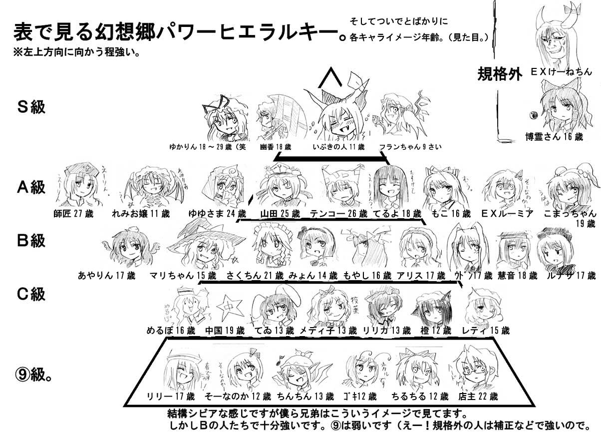 alice margatroid, chen, cirno, ex-keine, ex-rumia, flandre scarlet, fujiwara no mokou, hakurei reimu, hong meiling, houraisan kaguya, ibuki suika, inaba tewi, izayoi sakuya, kamishirasawa keine, kazami yuuka, kirisame marisa, konpaku youmu, letty whiterock, lily white, lunasa prismriver, lyrica prismriver, medicine melancholy, merlin prismriver, morichika rinnosuke, mystia lorelei, onozuka komachi, patchouli knowledge, reisen udongein inaba, remilia scarlet, rumia, saigyouji yuyuko, shameimaru aya, shiki eiki, wriggle nightbug, yagokoro eirin, yakumo ran, yakumo yukari, touhou, annotated, translated, 6+girls, :d, animal ears, antennae, bat wings, blush, bow, braid, cat ears, cat tail, chart, circled 9, closed eyes, comparison, diagram, drunk, everyone, fang, from side, glasses, greyscale, hair bobbles, hair ornament, hairband, hat, hat bow, horn ornament, horn ribbon, horns, is that so, long hair, looking back, monochrome, multiple girls, musical note, myon (phrase), one eye closed, open mouth, pointy ears, power comparison, pyramid (geometry), quaver, rabbit ears, ribbon, siblings, sisters, smile, star (symbol), tail, tokin hat, twin braids, twintails, two side up, umbrella, wings, wink, witch hat