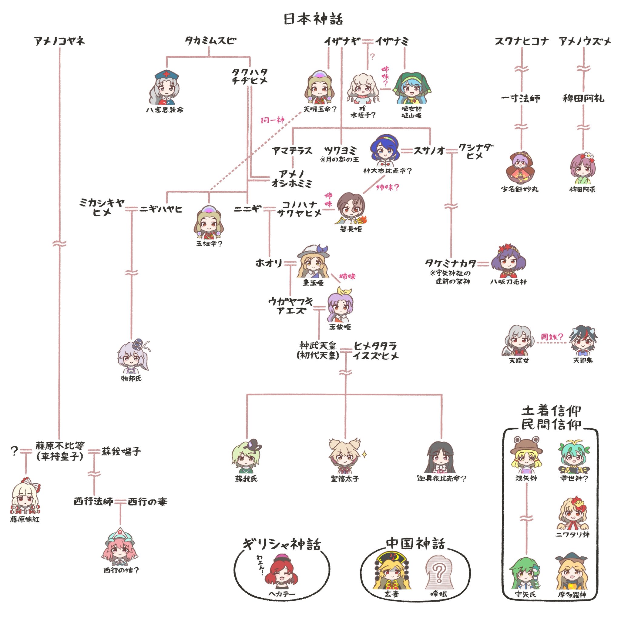 iko 3080 (nantara3080), ebisu eika, eternity larva, fujiwara no mokou, haniyasushin keiki, hecatia lapislazuli, hieda no akyuu, houraisan kaguya, iwanaga ariya, junko (touhou), kijin seija, kishin sagume, kochiya sanae, matara okina, mononobe no futo, moriya suwako, niwatari kutaka, saigyouji yuyuko, soga no tojiko, sukuna shinmyoumaru, tamatsukuri misumaru, tenkyuu chimata, toyosatomimi no miko, watatsuki no toyohime, watatsuki no yorihime, yagokoro eirin, yasaka kanako, japanese mythology, touhou, commentary, highres, translated, 6+girls, animal, animal on head, bird, bird on head, black hair, blonde hair, blue hair, bow, bowl, bowtie, brown hair, cross, dalachi (headdress), dress, family tree, flower, frog hair ornament, green hair, grey hair, hair bow, hair flower, hair ornament, hairband, hat, headpiece, hitodama print, horns, leaf hair ornament, long hair, magatama, mask over one eye, mirror, mob cap, multicolored dress, multicolored hair, multiple girls, on head, pink hair, purple hair, red cross, red hair, rope, shimenawa, short hair, snake hair ornament, tate eboshi, underworld (ornament), white hair, wings