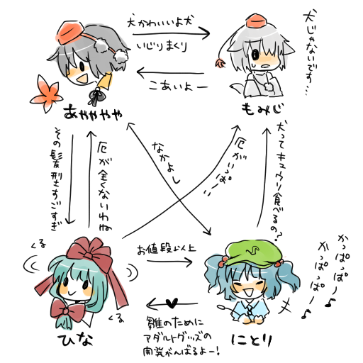 korona, inubashiri momiji, kagiyama hina, kawashiro nitori, shameimaru aya, mountain of faith, touhou, translation request, 4girls, female focus, hat, multiple girls, relationship graph, two side up