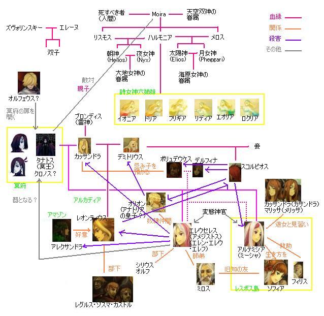 aioria, artemisia, doria, eleuseus, ionia, leontius, locria, lydia (sound horizon), mu (sound horizon), phi (sound horizon), phrygia, scorpius, thanatos (sound horizon), moira, sound horizon, translation request, 6+boys, 6+girls, character chart, chart, everyone, multiple boys, multiple girls, relationship graph