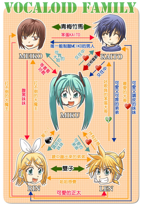 hatsune miku, kagamine len, kagamine rin, kaito (vocaloid), meiko (vocaloid), vocaloid, translation request, 2boys, 3girls, aqua hair, chinese text, multiple boys, multiple girls, relationship graph, traditional chinese text, twintails