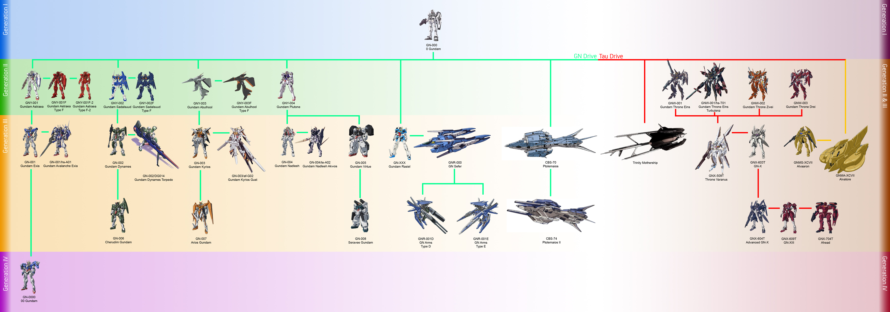 00 gundam, gundam plutone, gundam, gundam 00, gundam 00f, gundam 00p, absurdres, highres, long image, wide image, 00s, flowchart, mecha, relationship graph, robot