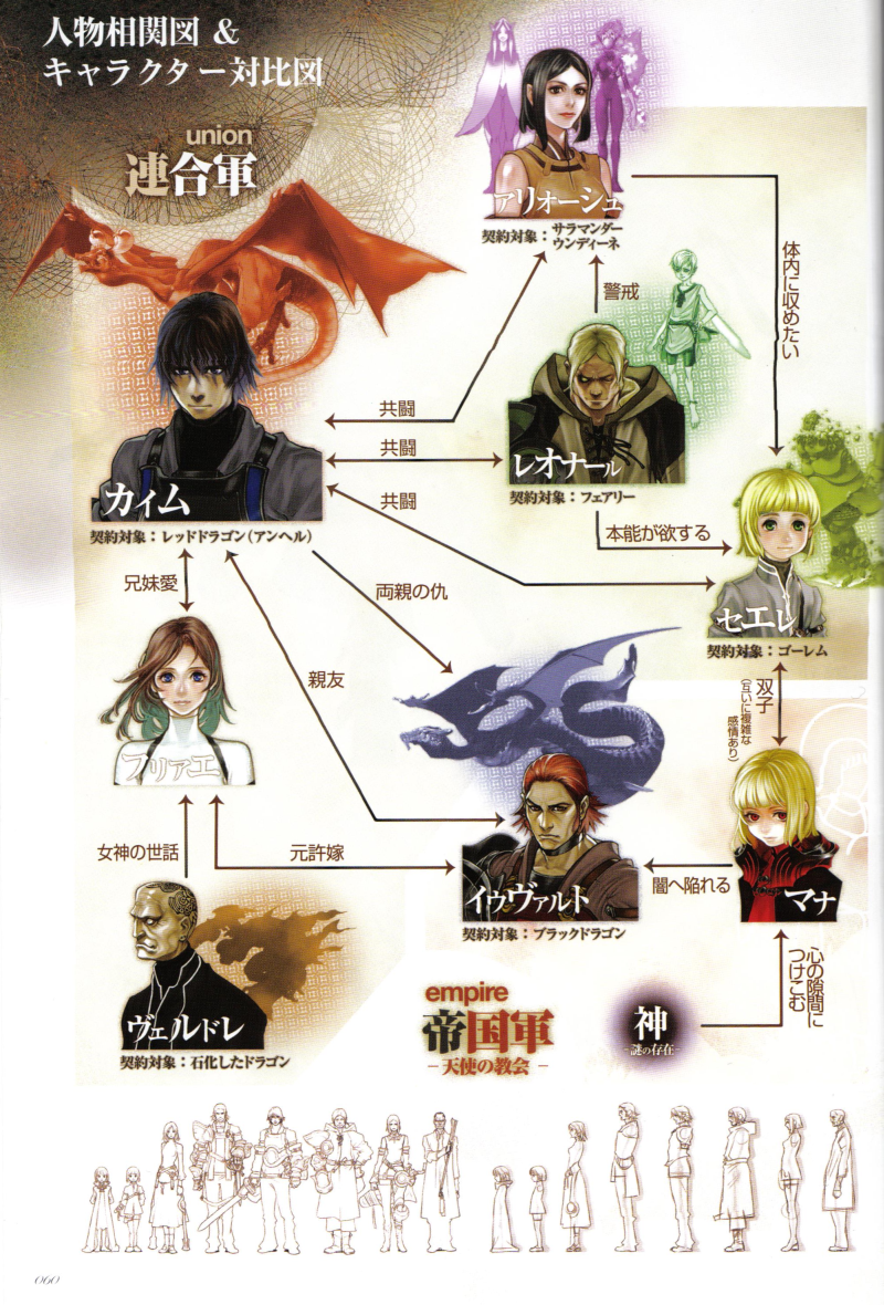 fujisaka kimihiko, angel (drag-on dragoon), arioch (drag-on dragoon), caim (drag-on dragoon), furiae, inuart, legna, leonard (drag-on dragoon), manah, seere (drag-on dragoon), verdelet, drag-on dragoon, drag-on dragoon 1, non-web source, official art, translation request, 5girls, 6+boys, arrow (symbol), blonde hair, brown hair, everyone, fairy, golem, green eyes, height chart, male focus, multiple boys, multiple girls, page number, red eyes, red hair, relationship graph, short hair