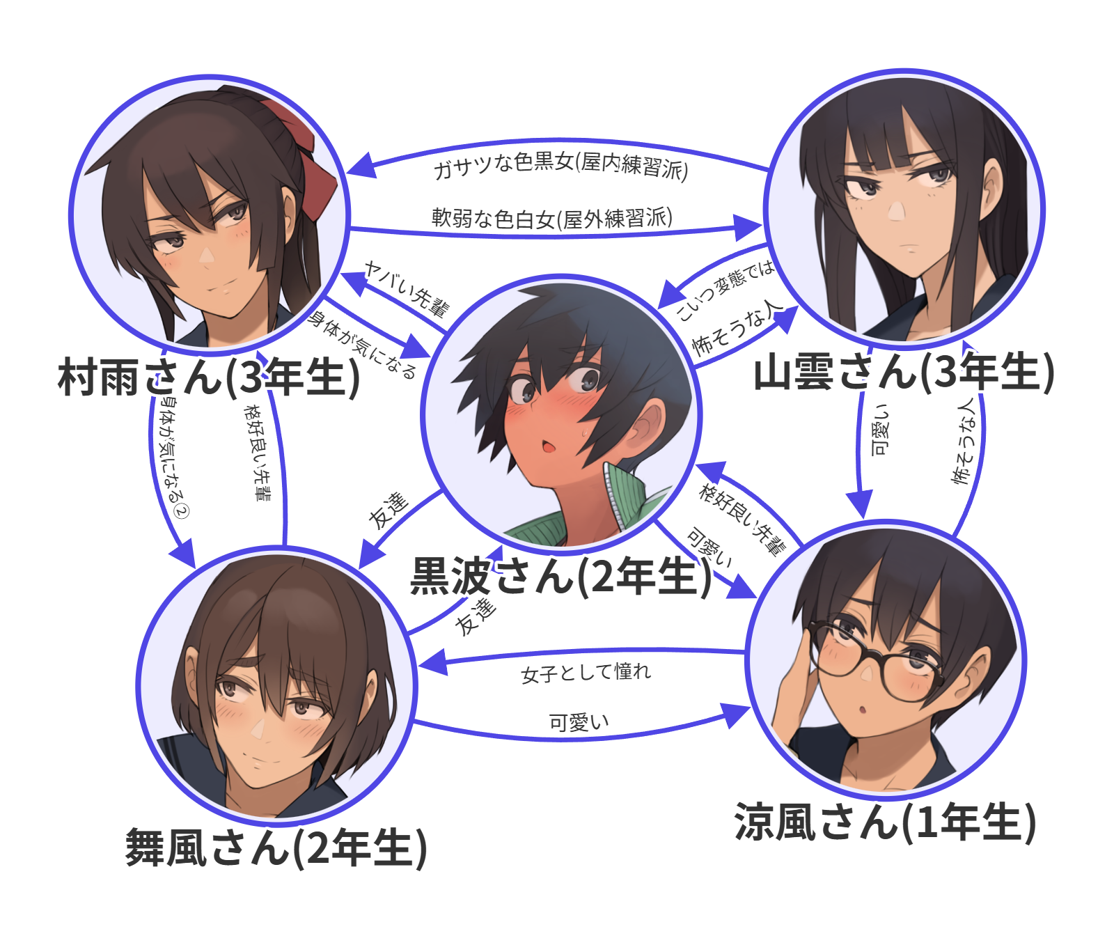 lvi, kuronami (lvi), maikaze (lvi), murasame (lvi), suzukaze (lvi), original, commentary request, highres, translation request, 5girls, black hair, blush, bow, closed mouth, frown, glasses, long hair, looking at viewer, multiple girls, open mouth, ponytail, red bow, relationship graph, short hair, smile, tomboy, yamagumo (lvi)