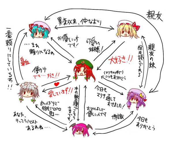 kaokao, flandre scarlet, hong meiling, izayoi sakuya, koakuma, patchouli knowledge, remilia scarlet, embodiment of scarlet devil, touhou, resized, pixiv thumbnail, relationship graph