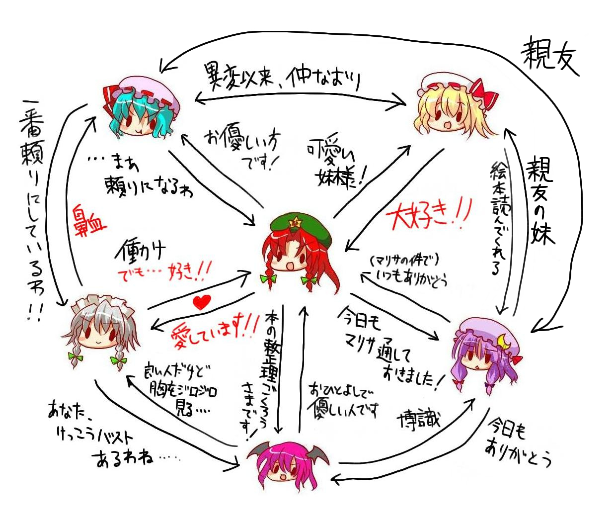 kaokao, flandre scarlet, hong meiling, izayoi sakuya, koakuma, patchouli knowledge, remilia scarlet, embodiment of scarlet devil, touhou, translated, 6+girls, beret, blonde hair, blue hair, female focus, hat, looking at viewer, mob cap, multiple girls, pink hair, red eyes, red hair, relationship graph, short hair, side ponytail, simple background, star (symbol), upper body, white background