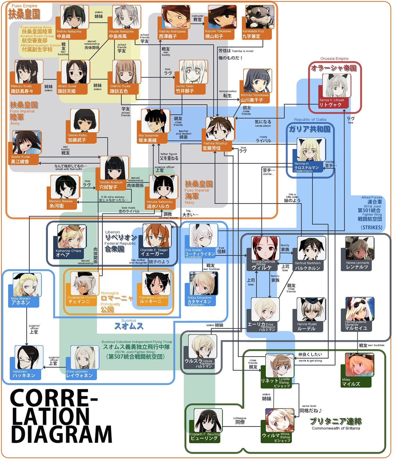 strike witches, strike witches: katayoku no majo-tachi, strike witches: kurenai no majo-tachi, strike witches: suomus misfits squadron, strike witches zero, witches of africa, world witches series, hard-translated, highres, non-web source, third-party edit, translated, 00s, 6+girls, everyone, multiple girls, rabbit girl, relationship graph, siblings, sisters