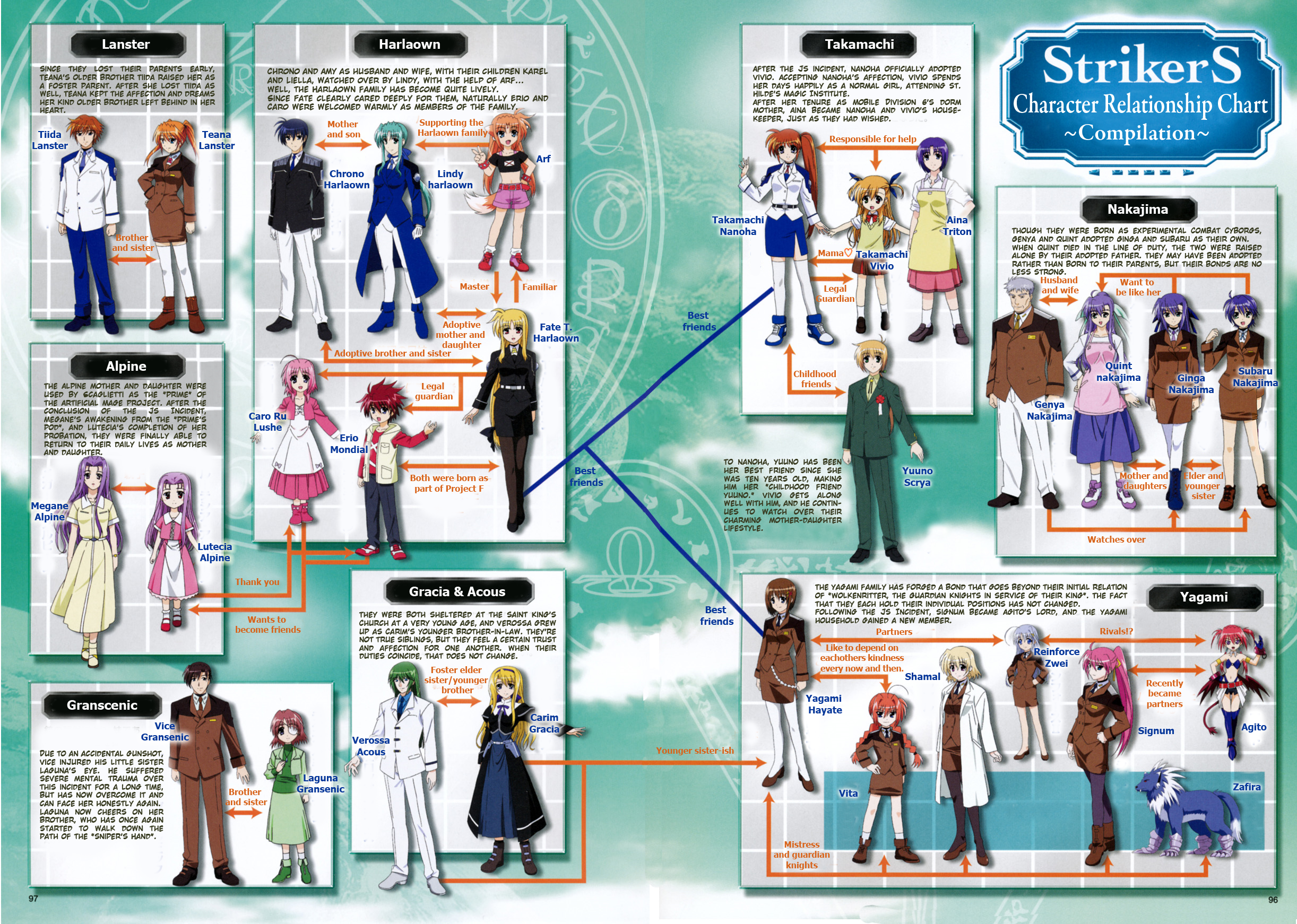 agito, agito (nanoha), aina triton, arf, carim gracia, caro ru lushe, chrono harlaown, erio mondial, fate testarossa, genya nakajima, ginga nakajima, laguna granscenic, lindy harlaown, lutecia, lutecia alpine, megane alpine, quint nakajima, reinforce zwei, schach nouera, signum, subaru nakajima, takamachi nanoha, teana lanster, tiida lanster, verossa acous, vice granscenic, vita (nanoha), vivio, yagami hayate, yuuno scrya, zafira, lyrical nanoha, mahou shoujo lyrical nanoha, mahou shoujo lyrical nanoha strikers, white legwear, hard-translated, highres, third-party edit, translated, 00s, 6+boys, 6+girls, ahoge, animal ears, bat wings, blonde hair, blue eyes, blue hair, braid, brother and sister, brown hair, demon tail, dog, dress, epaulettes, everyone, eyepatch, facial mark, forehead jewel, forehead mark, formal clothes, gloves, green eyes, green hair, hair ornament, hairband, heterochromia, lab coat, long hair, low-tied long hair, magic circle, magical girl, military, military uniform, mother and son, multiple boys, multiple girls, necktie, orange hair, pantyhose, pink hair, purple eyes, purple hair, red eyes, red hair, relationship graph, short hair, siblings, side ponytail, sisters, skirt, suit, tail, text focus, thighhighs, twin braids, twintails, v, very long hair, waist cape, wings, wolf, x hair ornament, zettai ryouiki