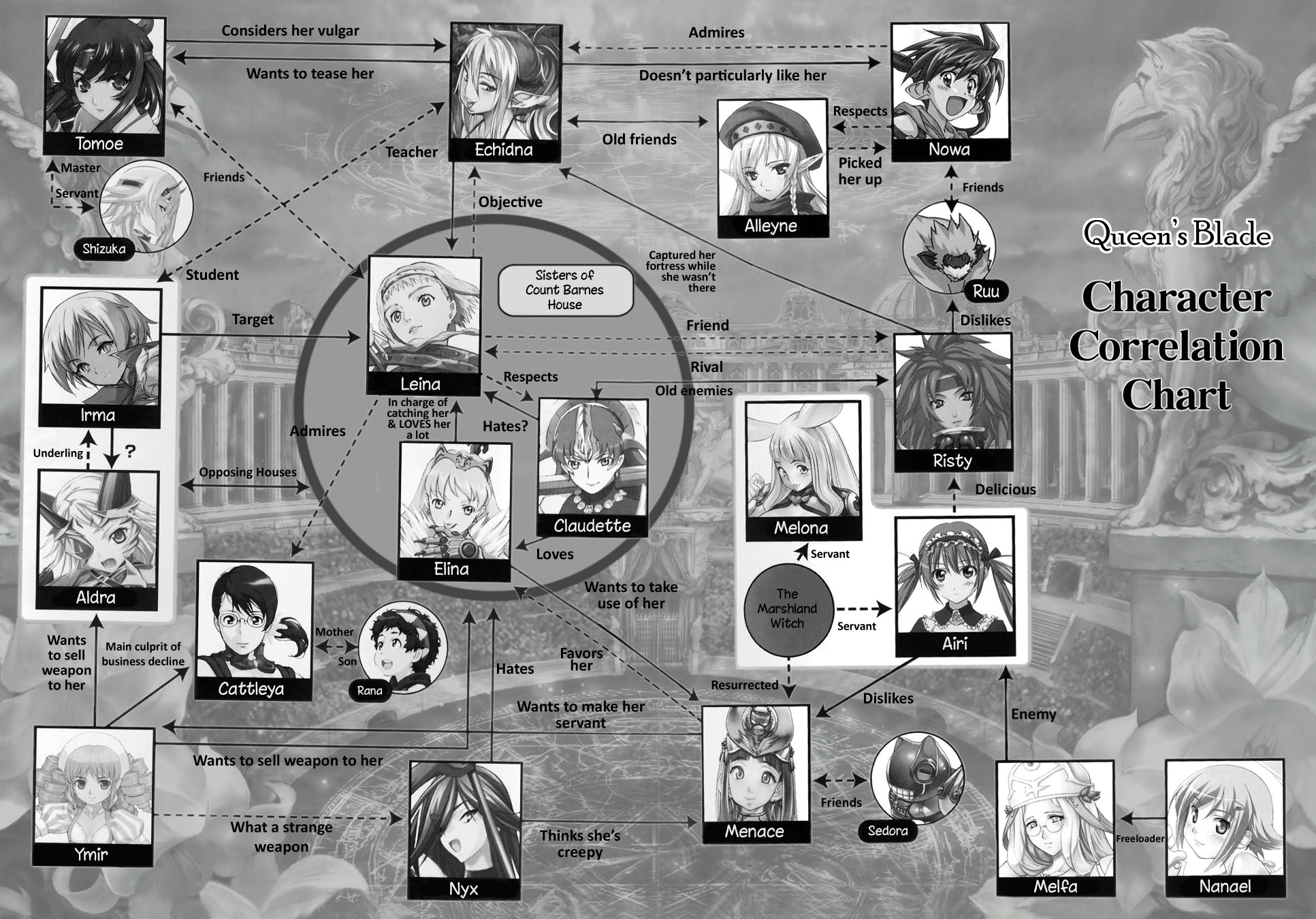 airi (queen's blade), airi (the infernal temptress), aldra (queen's blade), alleyne (queen's blade), ancient princess menace, angel of light nanael, captain of the royal guard elina, cattleya (queen's blade), claudette (queen's blade), claudette lord of thundercloud, echidna (queen's blade), elina (queen's blade), exiled warrior leina, fang assassin irma, fighting master alleyne, flame master nyx, forest keeper nowa, gainos priestess melpha, irma (queen's blade), iron princess ymir, leina (queen's blade), melona (queen's blade), melpha, menace (queen's blade), musha miko tomoe, nanael (queen's blade), nowa (queen's blade), nyx (queen's blade), protean assassin melona, queen aldra, rana (queen's blade), risty (queen's blade), ruu (queen's blade), setra, shizuka (queen's blade), tomoe (queen's blade), veteran mercenary echidna, weapon merchant cattleya, wilderness bandit risty, ymir (queen's blade), queen's blade, highres, 00s, 1boy, 6+girls, age difference, braid, character name, chart, copyright name, dark skin, earrings, elf, english text, everyone, greyscale, hair between eyes, hair over one eye, high ponytail, hoop earrings, jewelry, long hair, low ponytail, mature female, melpha (queen's blade), monkey, monochrome, mother and son, multiple girls, necklace, open mouth, outdoors, pointy ears, ponytail, portrait, relationship graph, short hair, short ponytail, side braid