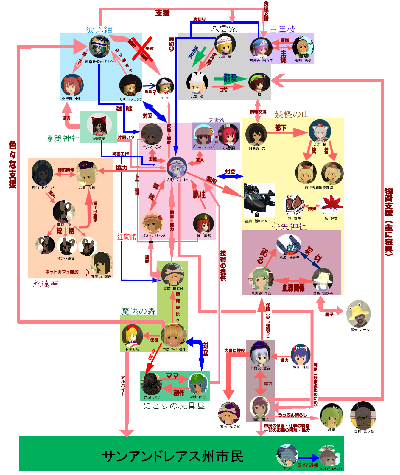 chabane gokiburi, aki minoriko, aki shizuha, alice margatroid, chen, cirno, daiyousei, flandre scarlet, fujiwara no mokou, hakurei reimu, hieda no akyuu, hong meiling, houraisan kaguya, inaba tewi, inubashiri momiji, izayoi sakuya, kagiyama hina, kamishirasawa keine, kawashiro nitori, kirisame marisa, koakuma, kochiya sanae, konpaku youmu, lily black, lily white, morichika rinnosuke, moriya suwako, mystia lorelei, onozuka komachi, patchouli knowledge, reisen udongein inaba, remilia scarlet, saigyouji yuyuko, shameimaru aya, shanghai doll, shiki eiki, yagokoro eirin, yakumo ran, yakumo yukari, yasaka kanako, grand theft auto, touhou, bad id, bad pixiv id, highres, translation request, 6+girls, blonde hair, chart, dual persona, everyone, hat, multiple girls, parody, relationship graph