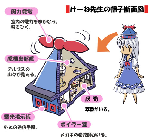 opengear, ibuki suika, kamishirasawa keine, touhou, silver hair, translated, 2girls, chibi, cross-section, diagram, female focus, hat, house, long hair, mini person, minigirl, multiple girls, parody, simple background, white background
