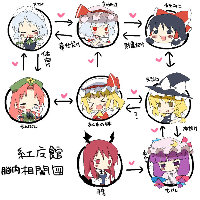 tonbi, flandre scarlet, hakurei reimu, hong meiling, izayoi sakuya, kirisame marisa, koakuma, patchouli knowledge, remilia scarlet, embodiment of scarlet devil, touhou, bad id, bad pixiv id, check translation, translation request, > <, > <, 6+girls, :d, ?, blonde hair, blood, blush, chart, chibi, closed eyes, fang, female focus, hat, multiple girls, nose bubble, nosebleed, open mouth, relationship graph, ribbon, smile, xd, yukkuri shiteitte ne