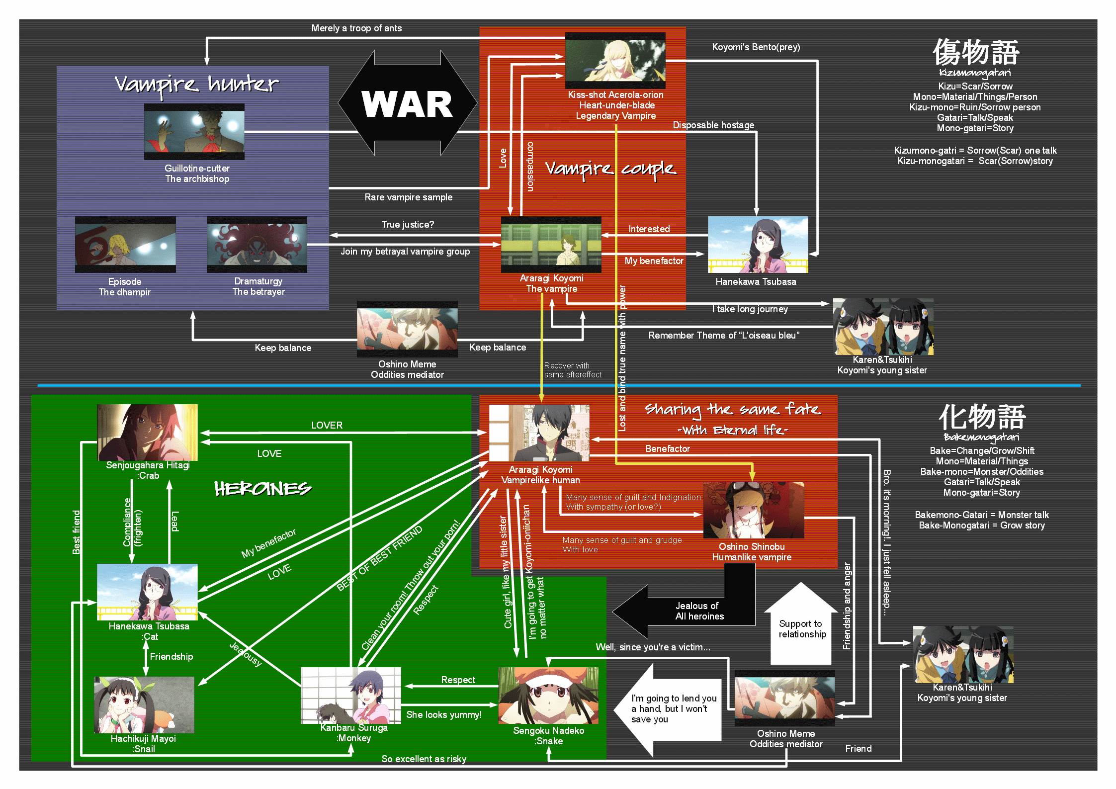 araragi karen, araragi koyomi, araragi tsukihi, hachikuji mayoi, hanekawa tsubasa, kanbaru suruga, kiss-shot acerola-orion heart-under-blade, oshino meme, oshino shinobu, sengoku nadeko, senjougahara hitagi, bakemonogatari, monogatari (series), hard-translated, highres, spoilers, third-party edit, translated, 00s, 6+boys, 6+girls, chart, glasses, goggles, multiple boys, multiple girls, relationship graph, twintails