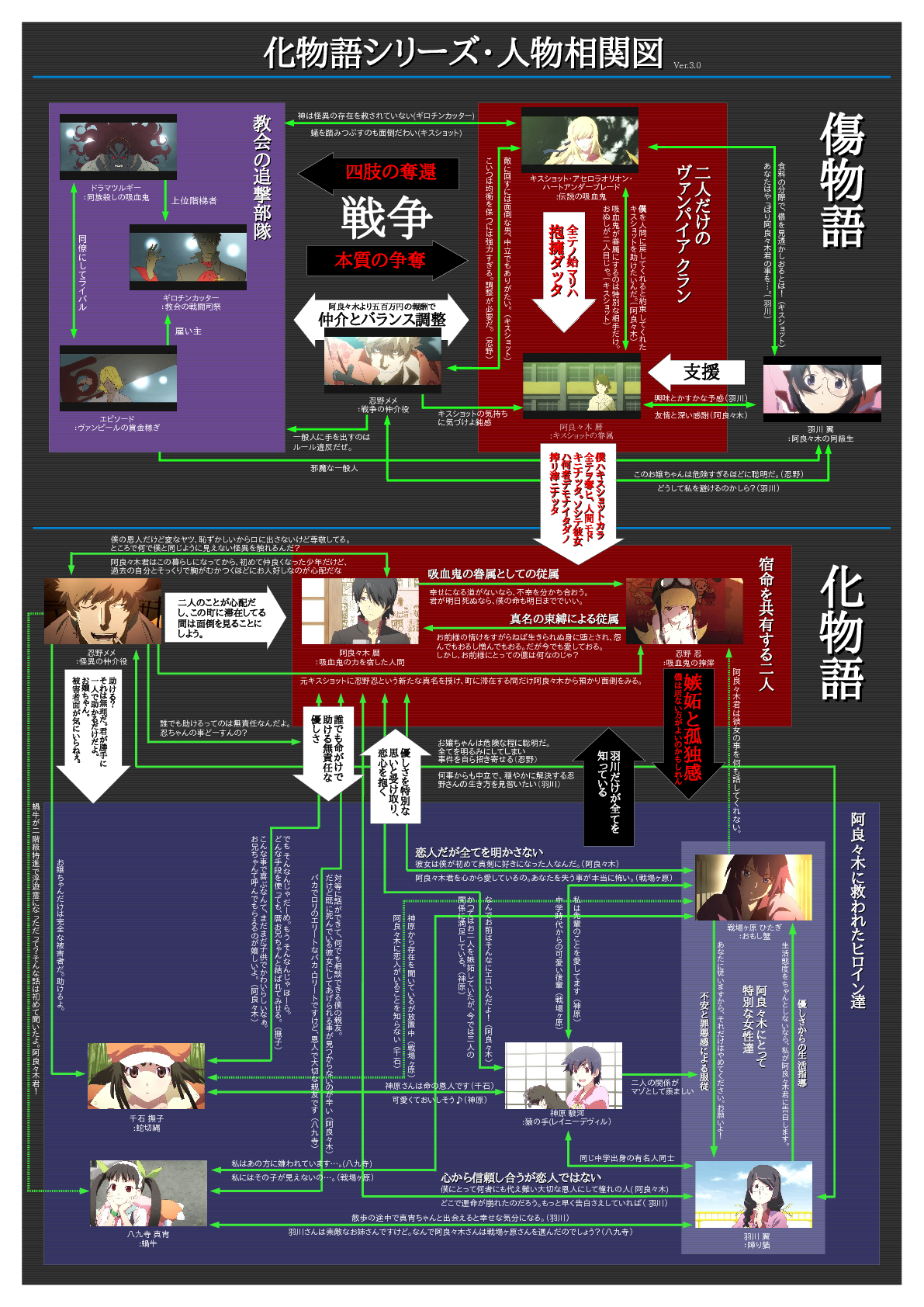 araragi koyomi, hachikuji mayoi, hanekawa tsubasa, kanbaru suruga, kiss-shot acerola-orion heart-under-blade, oshino meme, oshino shinobu, sengoku nadeko, senjougahara hitagi, bakemonogatari, kizumonogatari, monogatari (series), highres, translation request, 00s, 10s, 6+boys, 6+girls, multiple boys, multiple girls, relationship graph