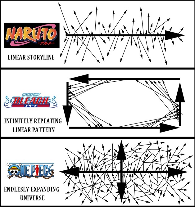 bleach, naruto (series), one piece, shounen jump, arrow, naruto, artist request, chart, comparison, philosophy, truth
